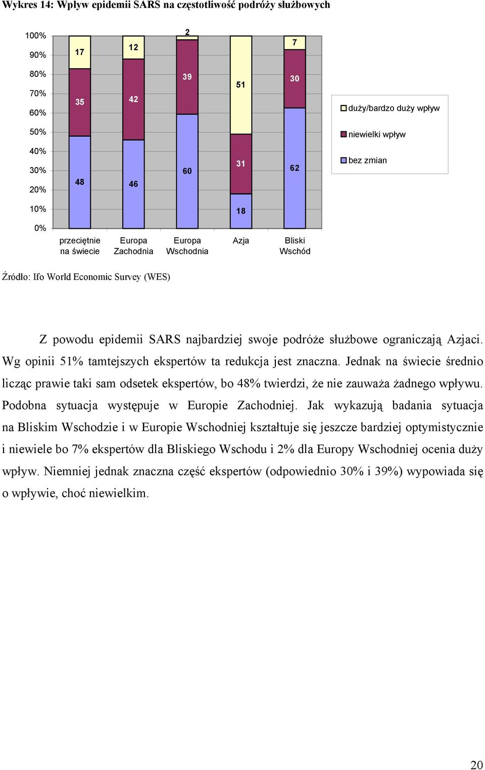 Jednak na świecie średnio licząc prawie taki sam odsetek ekspertów, bo 4% twierdzi, że nie zauważa żadnego wpływu. Podobna sytuacja występuje w Europie Zachodniej.