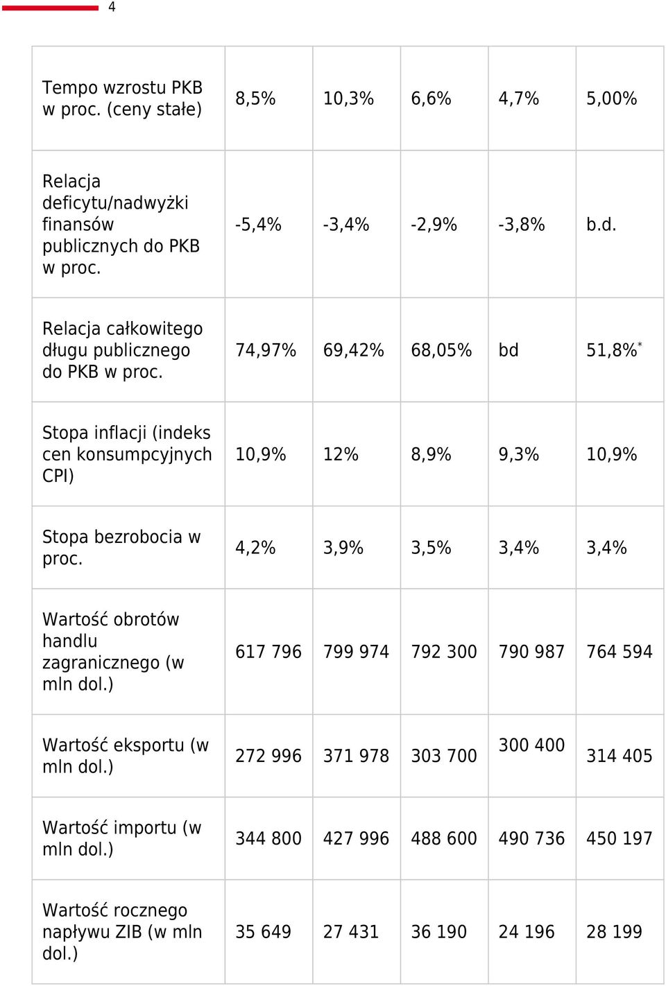 4,2% 3,9% 3,5% 3,4% 3,4% Wartość obrotów handlu zagranicznego (w mln dol.) 617 796 799 974 792 300 790 987 764 594 Wartość eksportu (w mln dol.