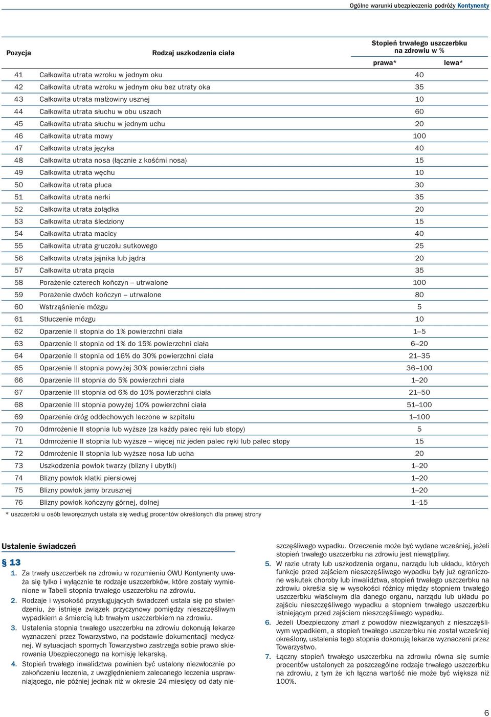 (łącznie z kośćmi nosa) 15 49 Całkowita utrata węchu 10 50 Całkowita utrata płuca 30 51 Całkowita utrata nerki 35 52 Całkowita utrata żołądka 20 53 Całkowita utrata śledziony 15 54 Całkowita utrata