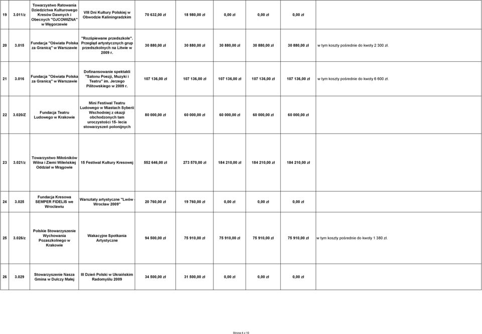 30 880,00 zł 30 880,00 zł 30 880,00 zł 30 880,00 zł 30 880,00 zł w tym koszty pośrednie do kwoty 2 300 zł. 21 3.016 za Granicą" w Dofinansowanie spektakli "Salonu Poezji, Muzyki i Teatru" im.