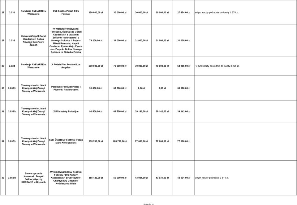 Rumunia, Kapeli Czadecko Żywieckiej z Żywca oraz Zespołu Dolina Nowego Sołońca ze Złotnika Polska 79 200,00 zł 31 000,00 zł 31 000,00 zł 31 000,00 zł 31 000,00 zł 29 3.