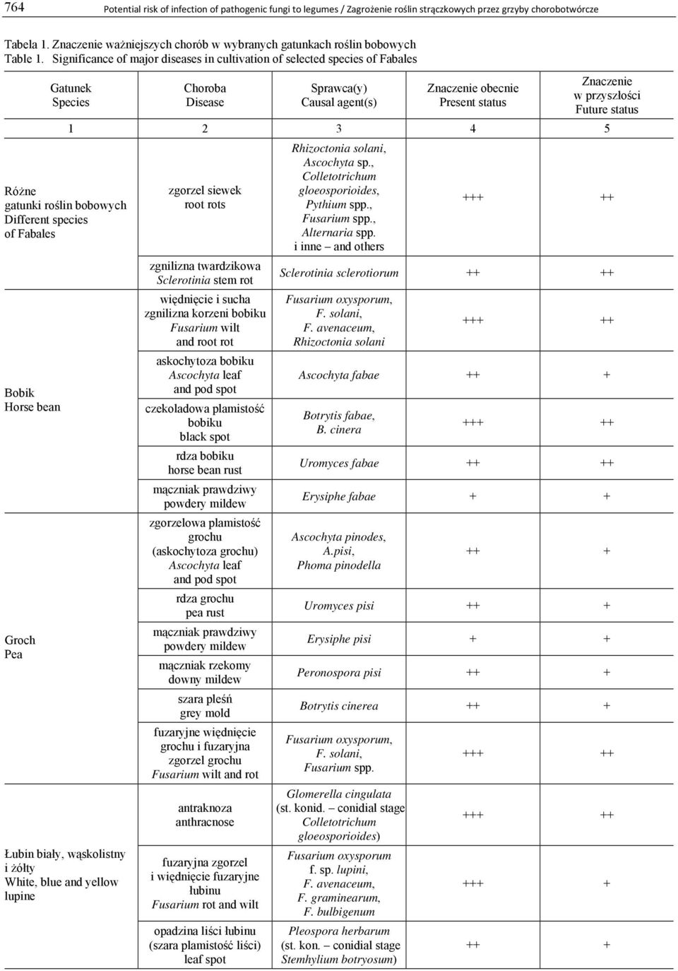 Significance of major diseases in cultivation of selected species of Fabales Gatunek Species Różne gatunki roślin bobowych Different species of Fabales Bobik Horse bean Groch Pea Łubin biały,