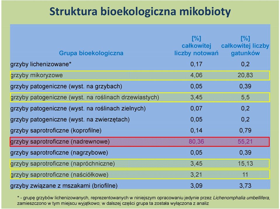 na zwierzętach) 0,05 0,2 grzyby saprotroficzne (koprofilne) 0,14 0,79 grzyby saprotroficzne (nadrewnowe) 80,36 55,21 grzyby saprotroficzne (nagrzybowe) 0,05 0,39 grzyby saprotroficzne (napróchniczne)