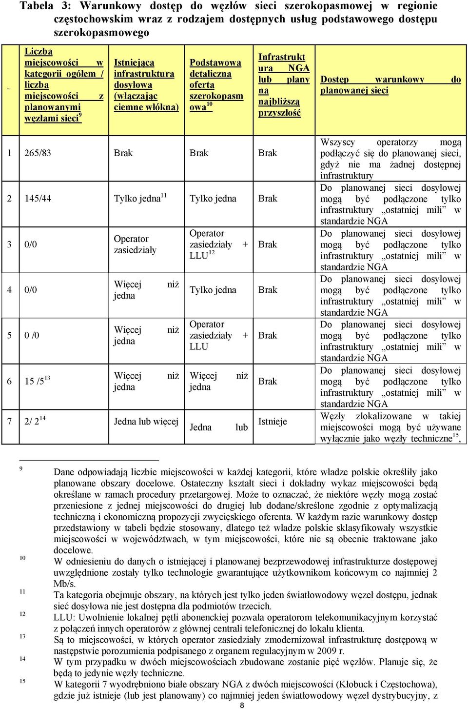 najbliższą przyszłość Dostęp warunkowy do planowanej sieci 1 265/83 Brak Brak Brak 2 145/44 Tylko jedna 11 Tylko jedna Brak 3 0/0 4 0/0 5 0 /0 Operator zasiedziały Więcej jedna Więcej jedna niż niż 6