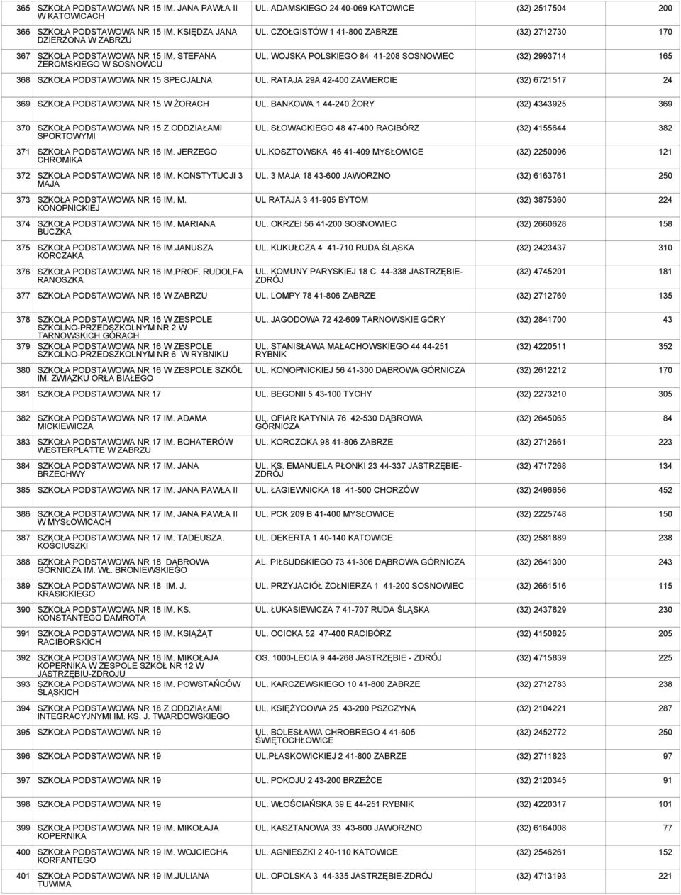 WOJSKA POLSKIEGO 84 41-208 SOSNOWIEC (32) 2993714 165 368 SZKOŁA PODSTAWOWA NR 15 SPECJALNA UL. RATAJA 29A 42-400 ZAWIERCIE (32) 6721517 24 369 SZKOŁA PODSTAWOWA NR 15 W ŻORACH UL.