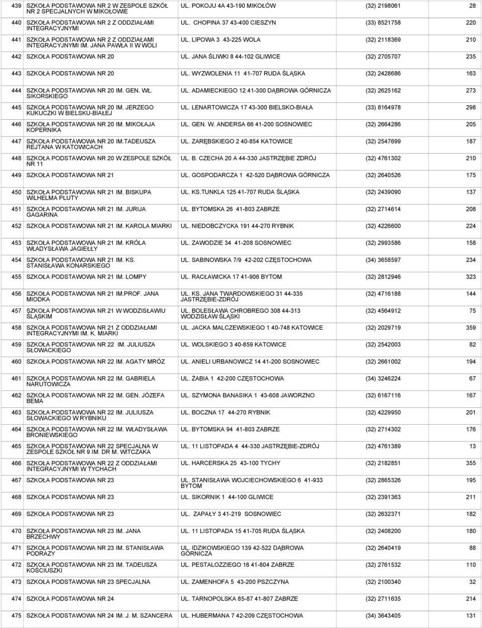 JANA ŚLIWKI 8 44-102 GLIWICE (32) 2705707 235 443 SZKOŁA PODSTAWOWA NR 20 UL. WYZWOLENIA 11 41-707 RUDA ŚLĄSKA (32) 2428686 163 444 SZKOŁA PODSTAWOWA NR 20 IM. GEN. WŁ. SIKORSKIEGO UL.