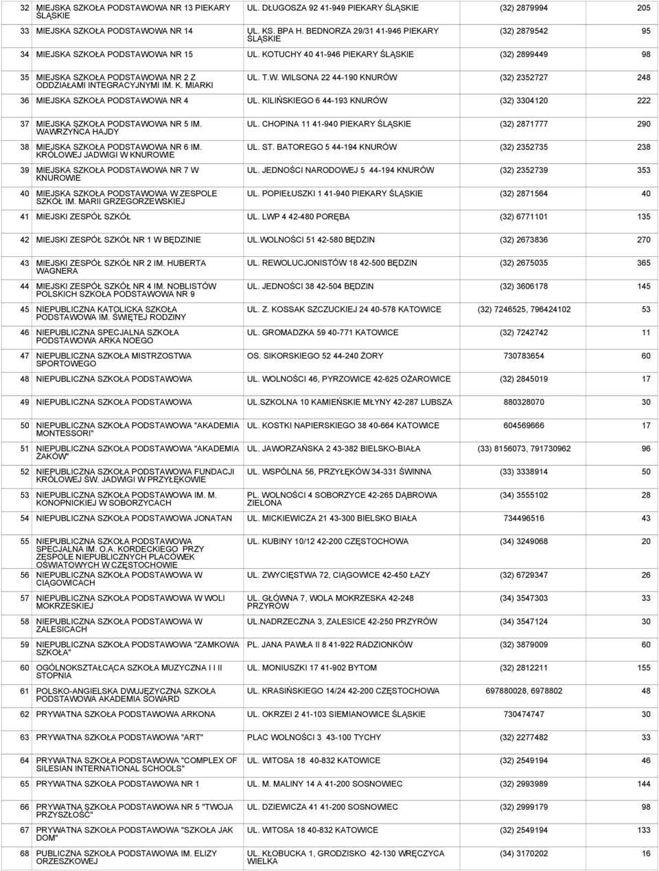 KOTUCHY 40 41-946 PIEKARY ŚLĄSKIE (32) 2899449 98 35 MIEJSKA SZKOŁA PODSTAWOWA NR 2 Z ODDZIAŁAMI INTEGRACYJNYMI IM. K. MIARKI UL. T.W. WILSONA 22 44-190 KNURÓW (32) 2352727 248 36 MIEJSKA SZKOŁA PODSTAWOWA NR 4 UL.