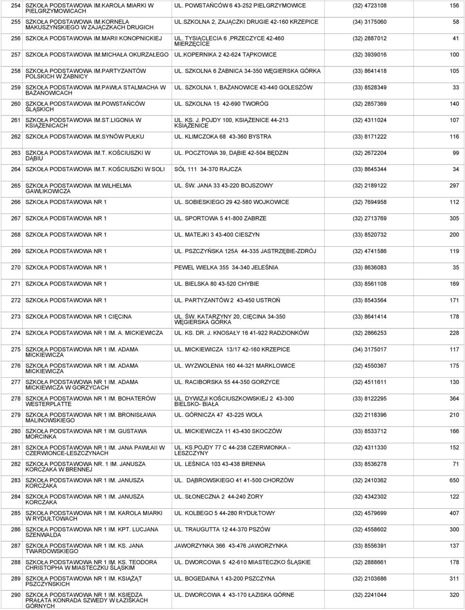 MICHAŁA OKURZAŁEGO UL.KOPERNIKA 2 42-624 TĄPKOWICE (32) 3939016 100 258 SZKOŁA PODSTAWOWA IM.PARTYZANTÓW POLSKICH W ŻABNICY UL.