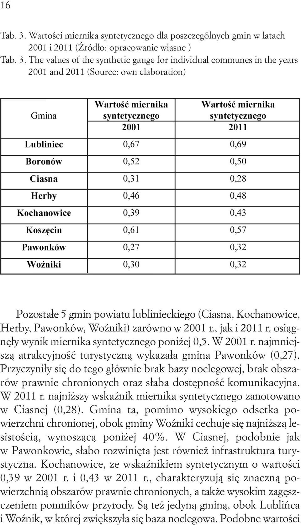 The values of the synthetic gauge for individual communes in the years 2001 and 2011 (Source: own elaboration) Pozostałe 5 gmin powiatu lublinieckiego (Ciasna, Kochanowice, Herby, Pawonków, Woźniki)