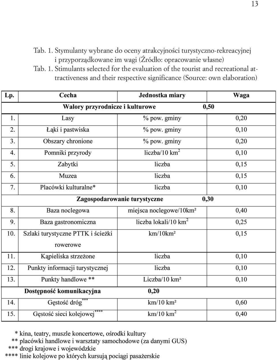 przyporządkowane im wagi (Źródło: opracowanie własne)  Stimulants