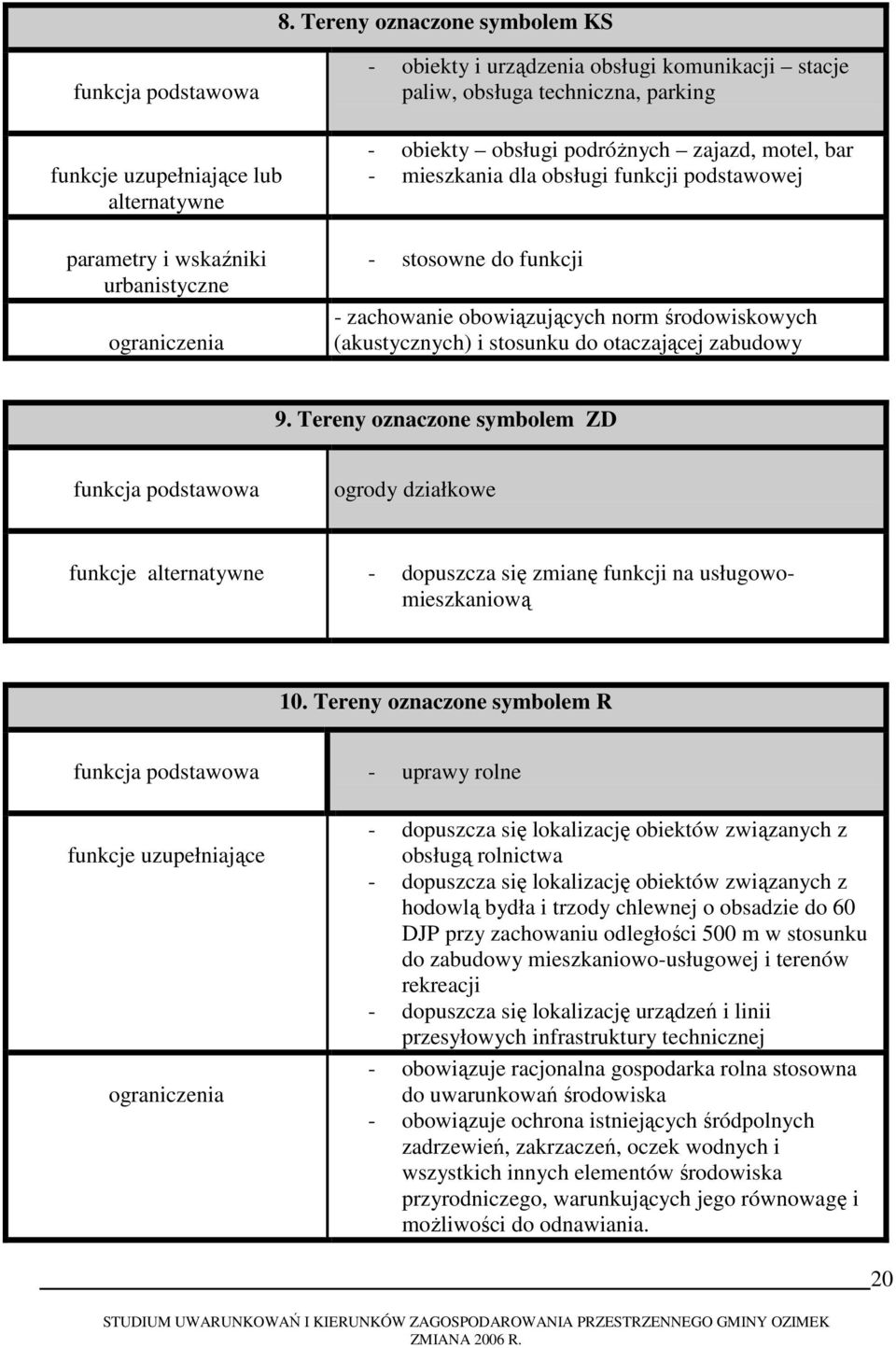 (akustycznych) i stosunku do otaczającej zabudowy 9. Tereny oznaczone symbolem ZD funkcja podstawowa ogrody działkowe funkcje alternatywne - dopuszcza się zmianę funkcji na usługowomieszkaniową 10.