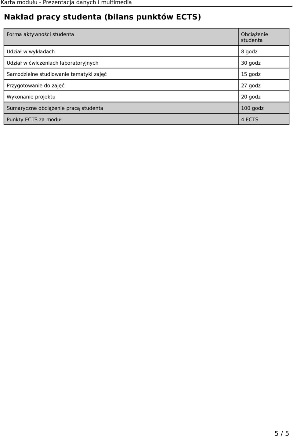 zajęć Przygotowanie do zajęć Wykonanie Sumaryczne obciążenie pracą studenta Punkty