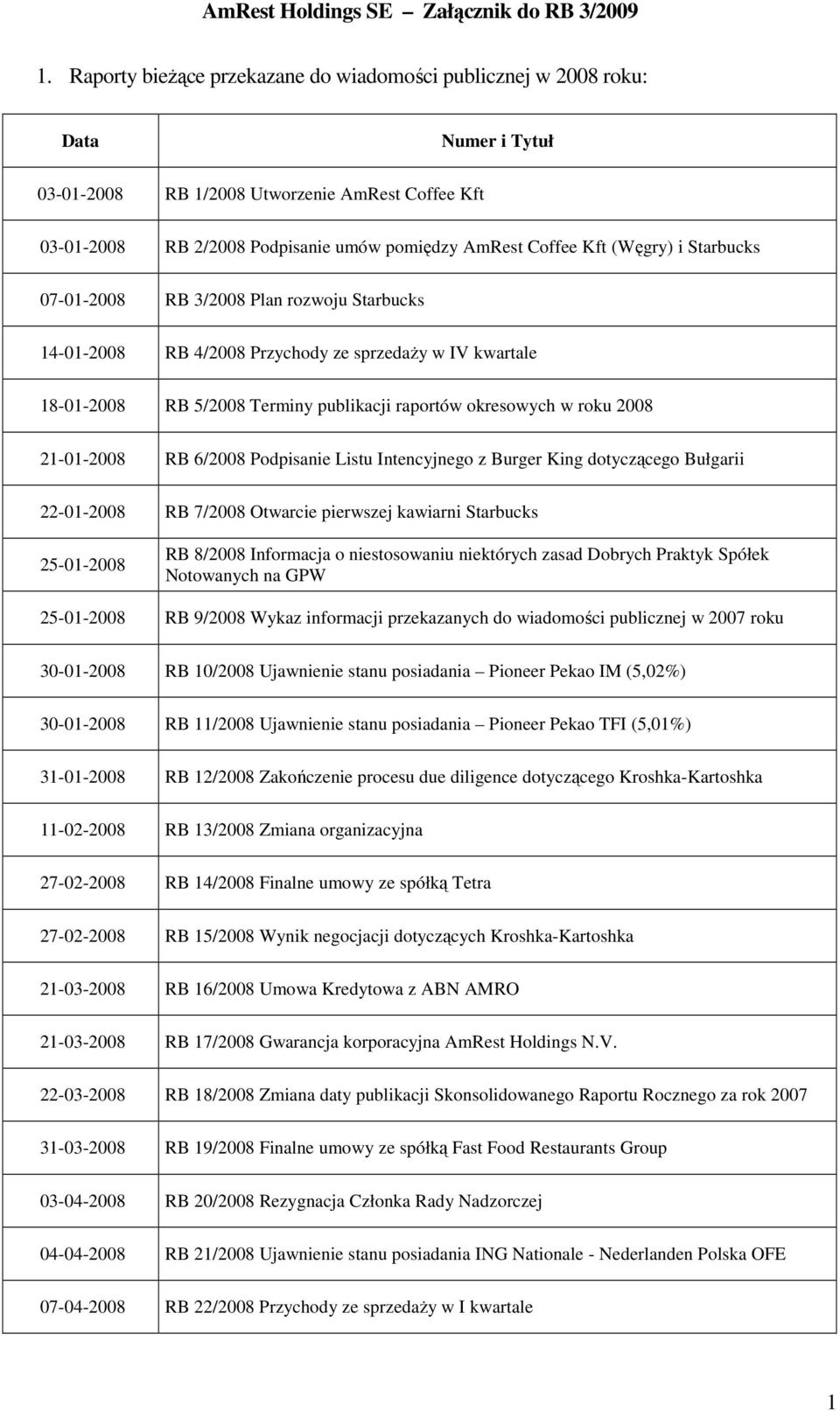 21-01-2008 RB 6/2008 Podpisanie Listu Intencyjnego z Burger King dotyczącego Bułgarii 22-01-2008 RB 7/2008 Otwarcie pierwszej kawiarni Starbucks 25-01-2008 RB 8/2008 Informacja o niestosowaniu