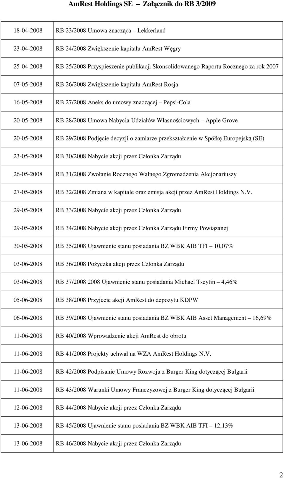 29/2008 Podjęcie decyzji o zamiarze przekształcenie w Spółkę Europejską (SE) 23-05-2008 RB 30/2008 Nabycie akcji przez Członka Zarządu 26-05-2008 RB 31/2008 Zwołanie Rocznego Walnego Zgromadzenia