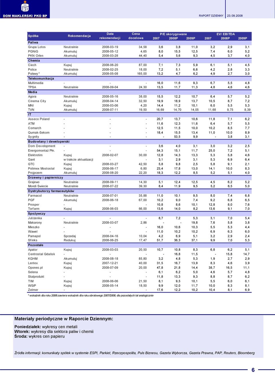 4,65 8,0 15,5 12,5 7,4 6,0 5,2 PKN Orlen Akumuluj 20-03-28 44,40 5,4 5,6 9,3 4,5 3,7 4,0 Chemia Ciech Kupuj 20--20 87,00 7,1 7,3 5,9 6,1 5,1 4,5 Police Neutralnie 20-02-25 18,00 7,2 5,1 6,6 4,2 2,8