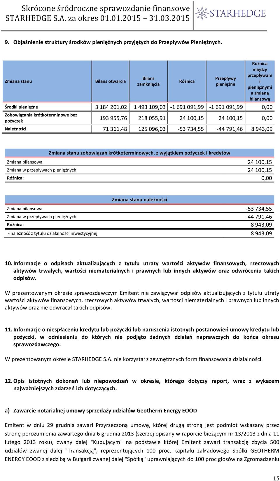 091,99 0,00 Zobowiązania krótkoterminowe bez pożyczek 193 955,76 218 055,91 24 100,15 24 100,15 0,00 Należności 71 361,48 125 096,03-53 734,55-44 791,46 8 943,09 Zmiana stanu zobowiązań