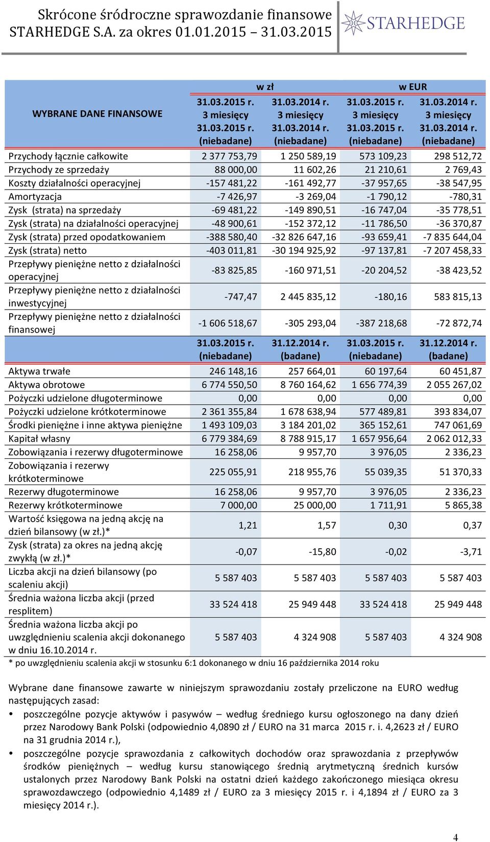 31.03.2015 r. 3 miesięcy 31.03.2015 r. w EUR 31.03.2014 r.