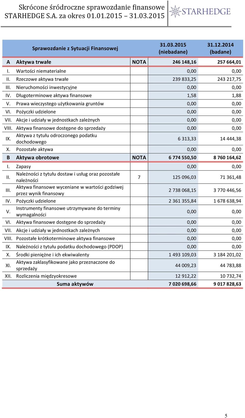 Akcje i udziały w jednostkach zależnych 0,00 0,00 VIII. Aktywa finansowe dostępne do sprzedaży 0,00 0,00 IX. Aktywa z tytułu odroczonego podatku dochodowego 6 313,33 14 444,38 X.