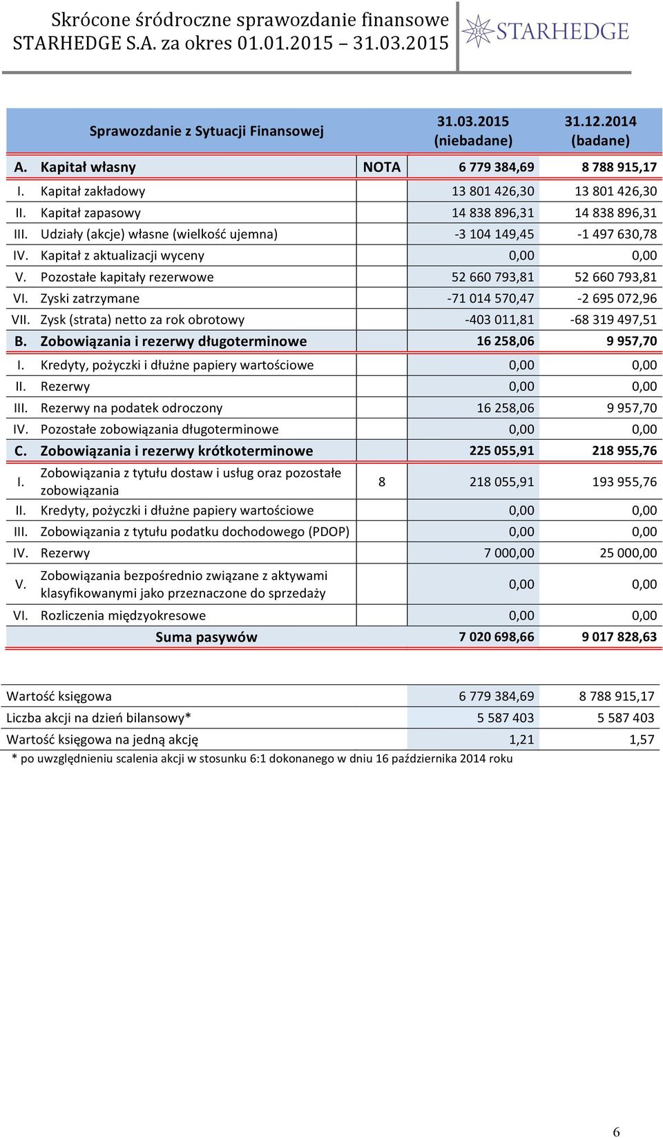 Pozostałe kapitały rezerwowe 52 660 793,81 52 660 793,81 VI. Zyski zatrzymane - 71 014 570,47-2 695 072,96 VII. Zysk (strata) netto za rok obrotowy - 403 011,81-68 319 497,51 B.