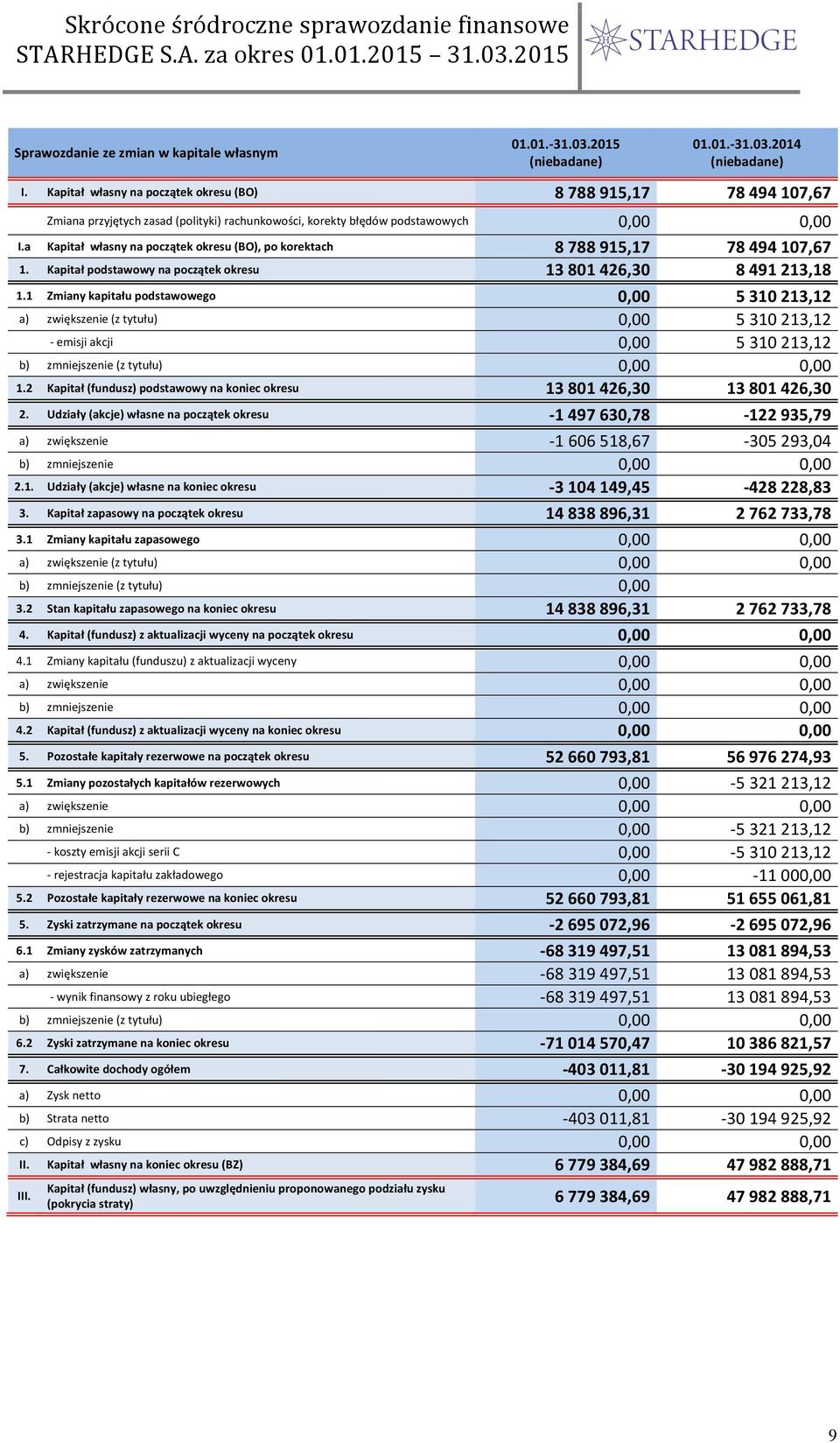 a Kapitał własny na początek okresu (BO), po korektach 8 788 915,17 78 494 107,67 1. Kapitał podstawowy na początek okresu 13 801 426,30 8 491 213,18 1.