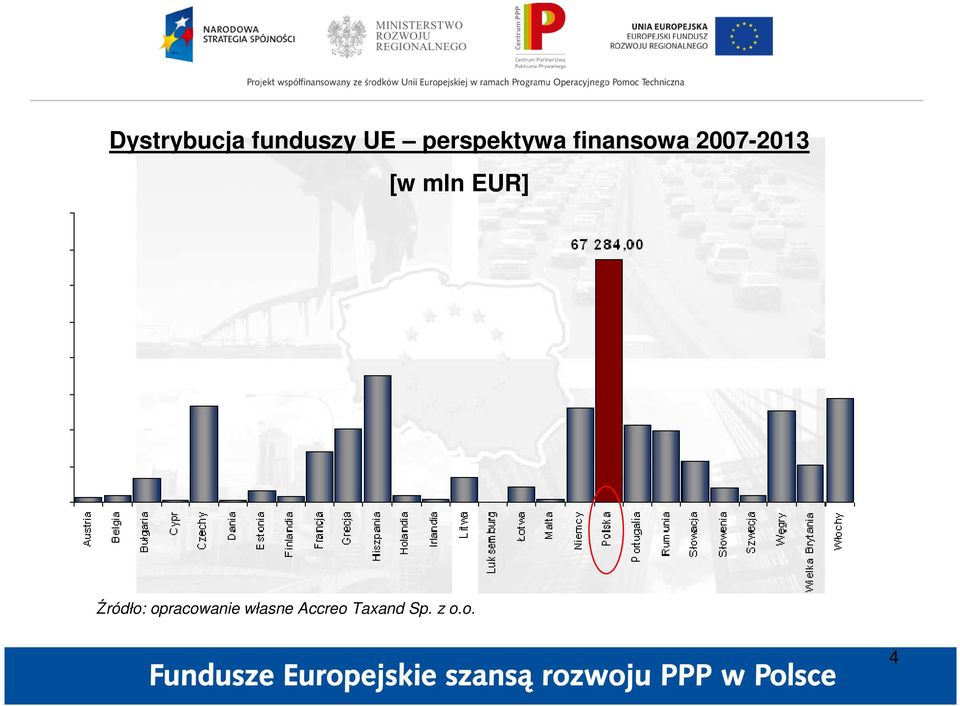 2007-2013 [w mln EUR] Źródło: