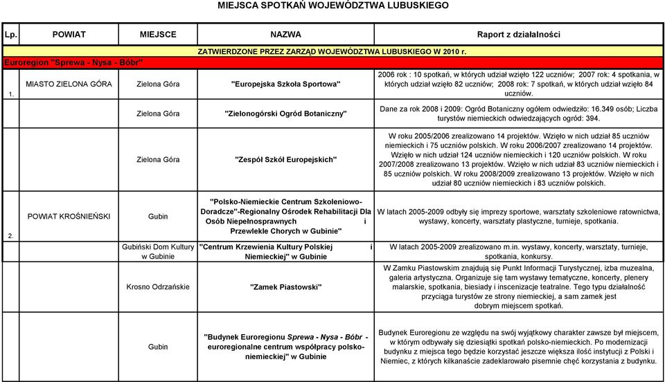 których udział zięło 84 ucznió. Zielona Góra "Zielonogórski Ogród Botaniczny" Dane za rok 2008 i 2009: Ogród Botaniczny ogółem odiedziło: 16.