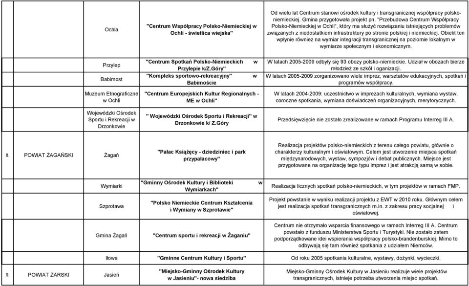 Obiekt ten płynie rónież na ymiar integracji transgranicznej na poziomie lokalnym ymiarze społecznym i ekonomicznym. Przylep Babimost "Centrum Spotkań Polsko-Niemieckich Przylepie k/z.