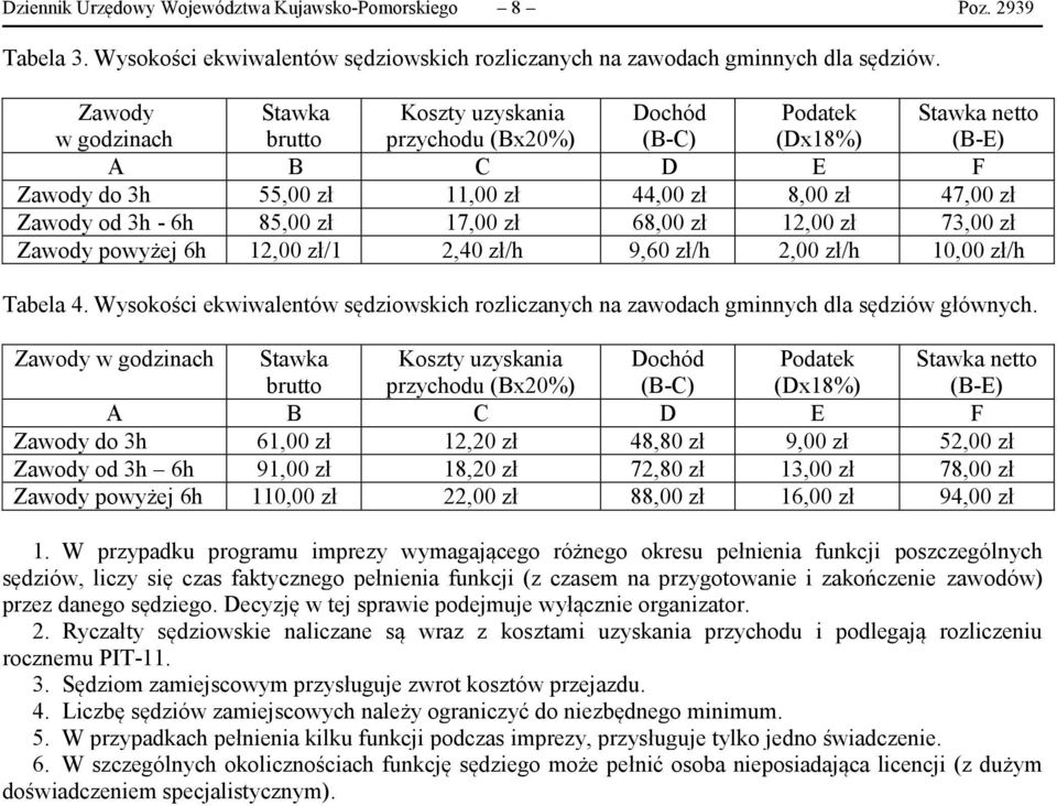 6h 85,00 zł 17,00 zł 68,00 zł 12,00 zł 73,00 zł Zawody powyżej 6h 12,00 zł/1 2,40 zł/h 9,60 zł/h 2,00 zł/h 10,00 zł/h Tabela 4.