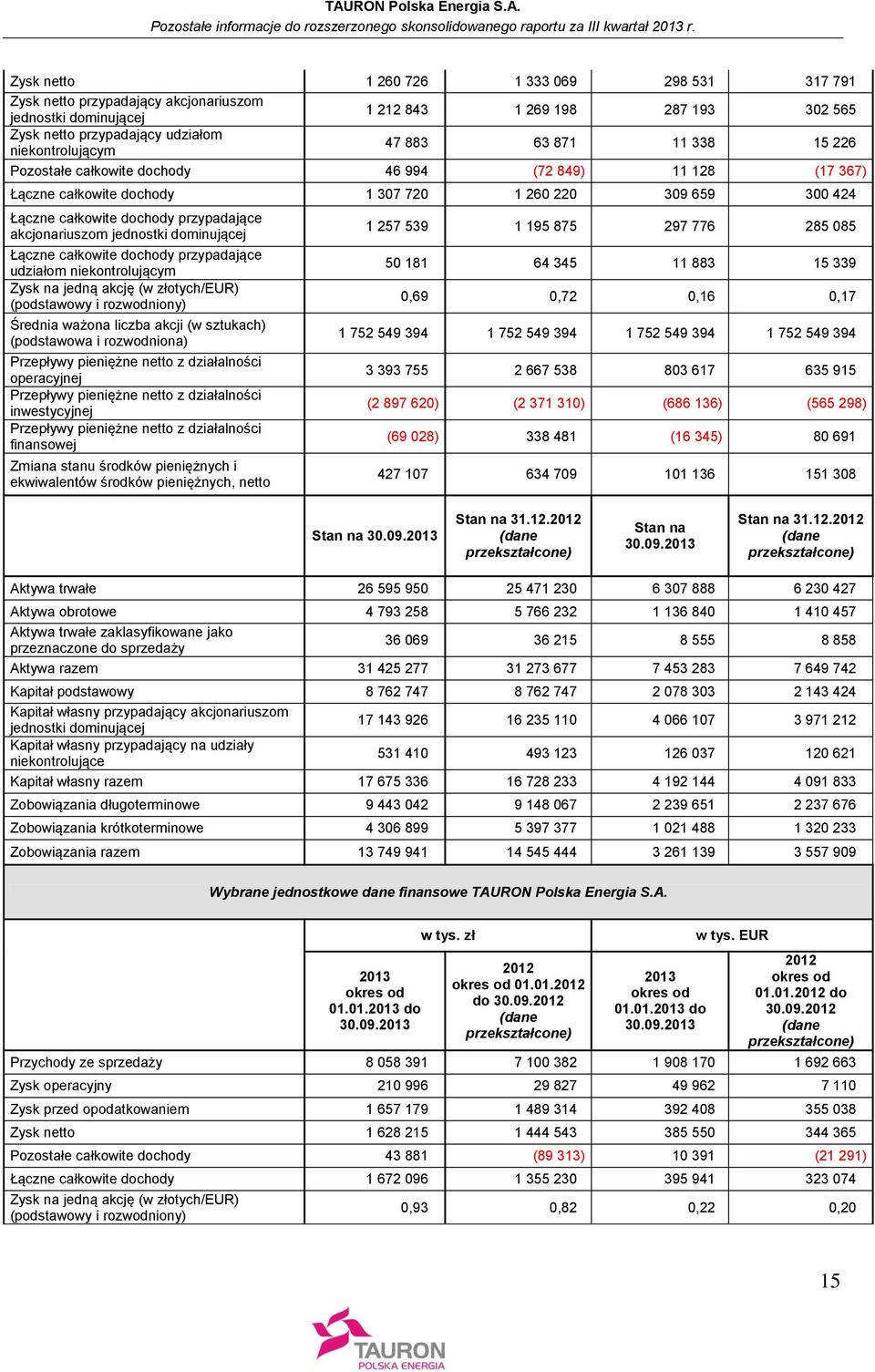 jednostki dominującej Łączne całkowite dochody przypadające udziałom niekontrolującym Zysk na jedną akcję (w złotych/eur) (podstawowy i rozwodniony) Średnia ważona liczba akcji (w sztukach)