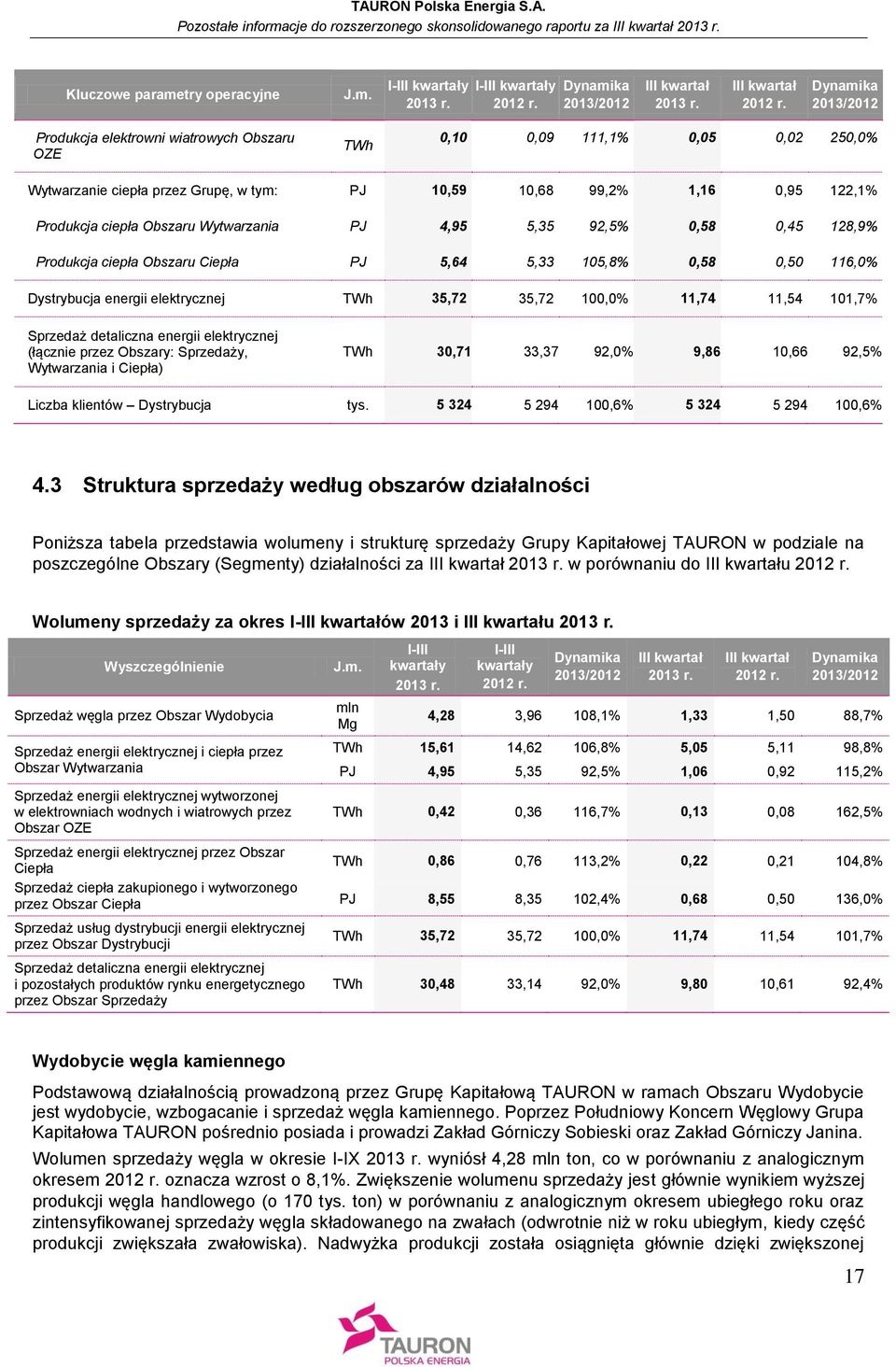 Produkcja elektrowni wiatrowych Obszaru OZE TWh 0,10 0,09 111,1% 0,05 0,02 250,0% Wytwarzanie ciepła przez Grupę, w tym: PJ 10,59 10,68 99,2% 1,16 0,95 122,1% Produkcja ciepła Obszaru Wytwarzania PJ