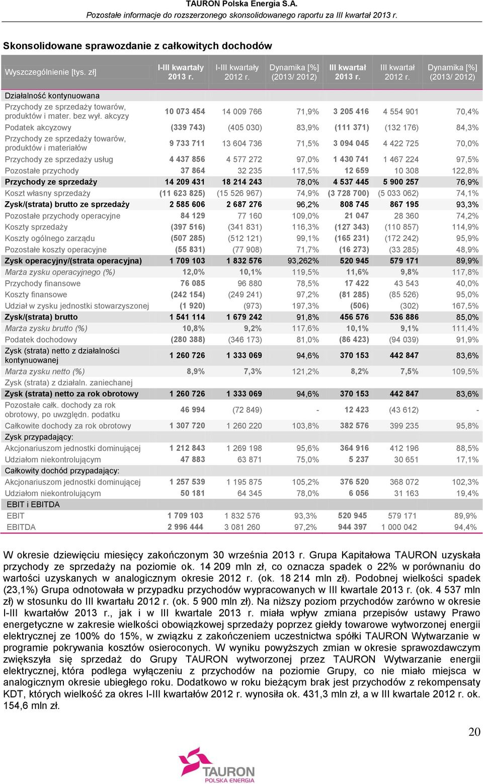 akcyzy 10 073 454 14 009 766 71,9% 3 205 416 4 554 901 70,4% Podatek akcyzowy (339 743) (405 030) 83,9% (111 371) (132 176) 84,3% Przychody ze sprzedaży towarów, produktów i materiałów 9 733 711 13