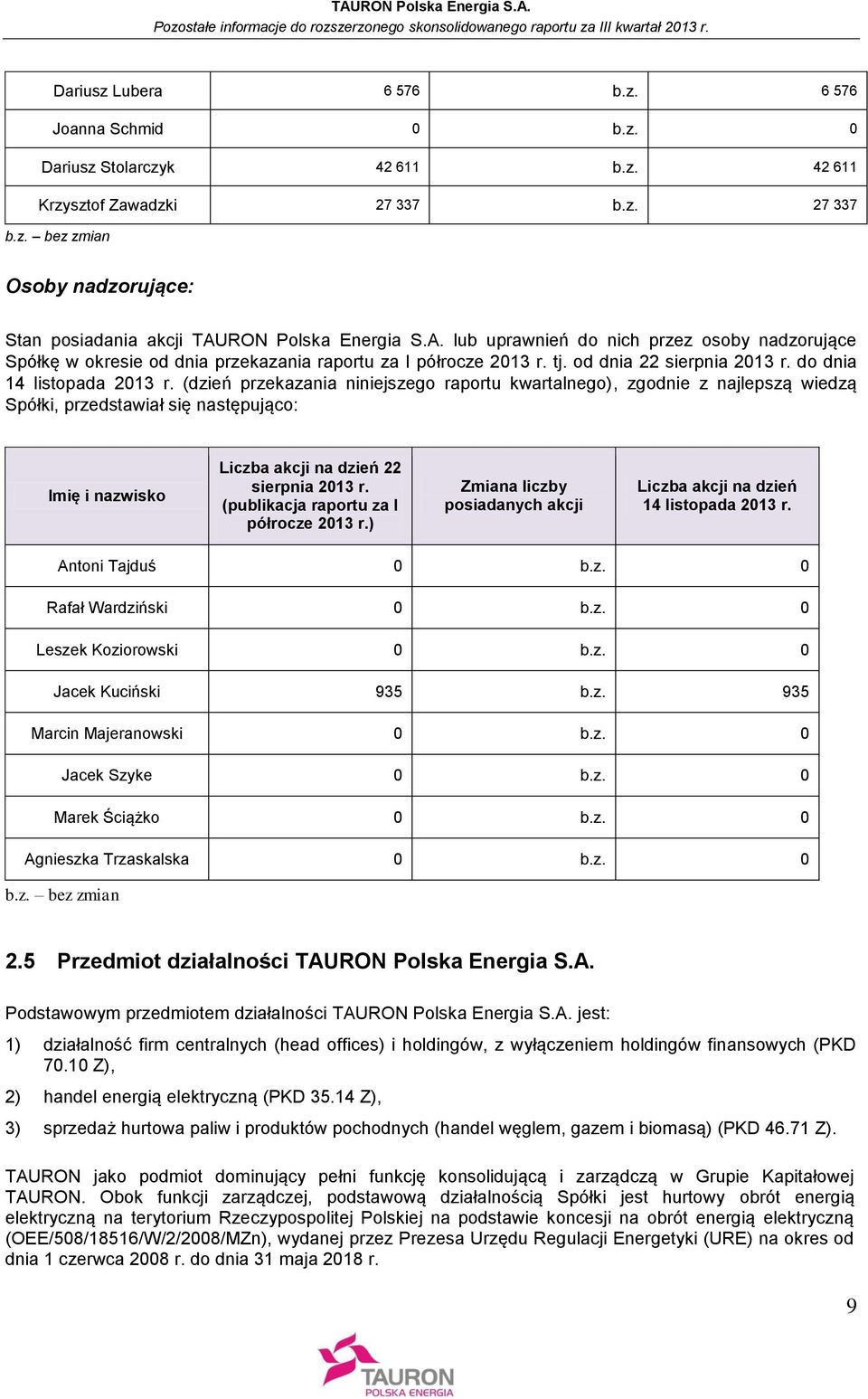 (dzień przekazania niniejszego raportu kwartalnego), zgodnie z najlepszą wiedzą Spółki, przedstawiał się następująco: Imię i nazwisko Liczba akcji na dzień 22 sierpnia r.