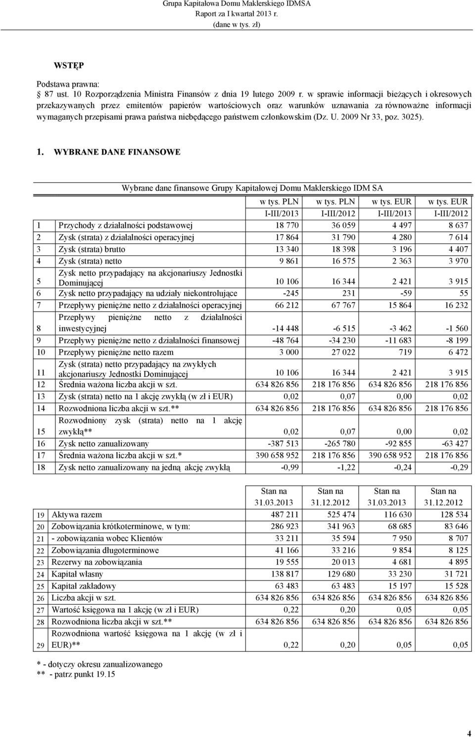 państwem członkowskim (Dz. U. 2009 Nr 33, poz. 3025). 1. WYBRANE DANE FINANSOWE Wybrane dane finansowe Grupy Kapitałowej Domu Maklerskiego IDM SA w tys. PLN w tys. PLN w tys. EUR w tys.