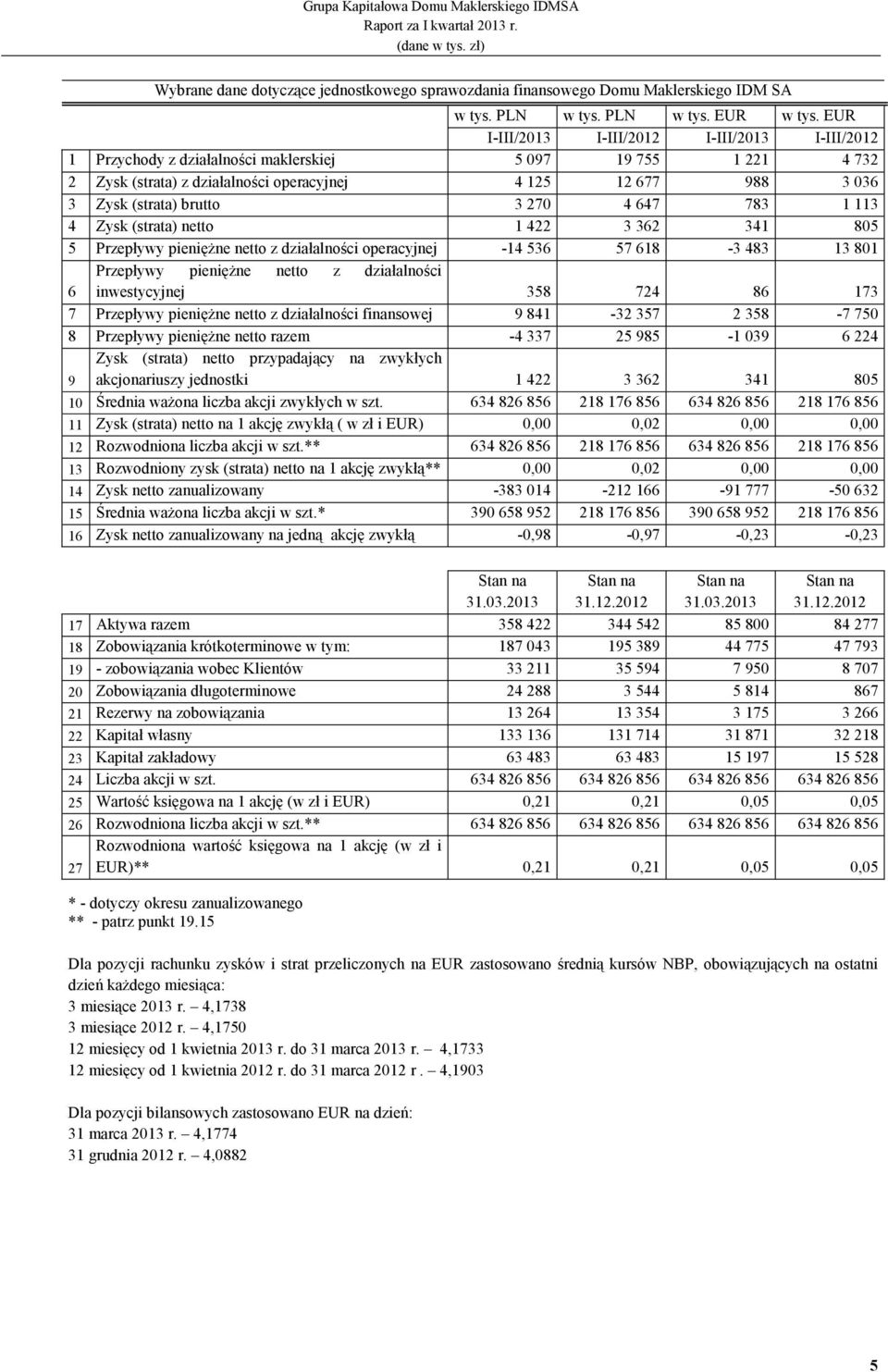 brutto 3 270 4 647 783 1 113 4 Zysk (strata) netto 1 422 3 362 341 805 5 Przepływy pienięŝne netto z działalności operacyjnej -14 536 57 618-3 483 13 801 Przepływy pienięŝne netto z działalności 6