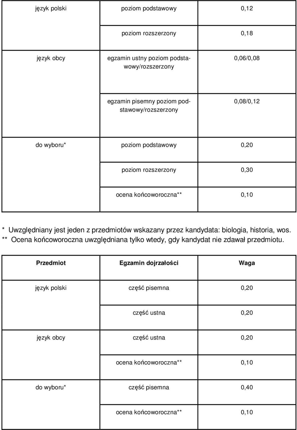 rozszerzony 0,30 * Uwzględniany jest jeden z przedmiotów wskazany przez kandydata: biologia, historia, wos.