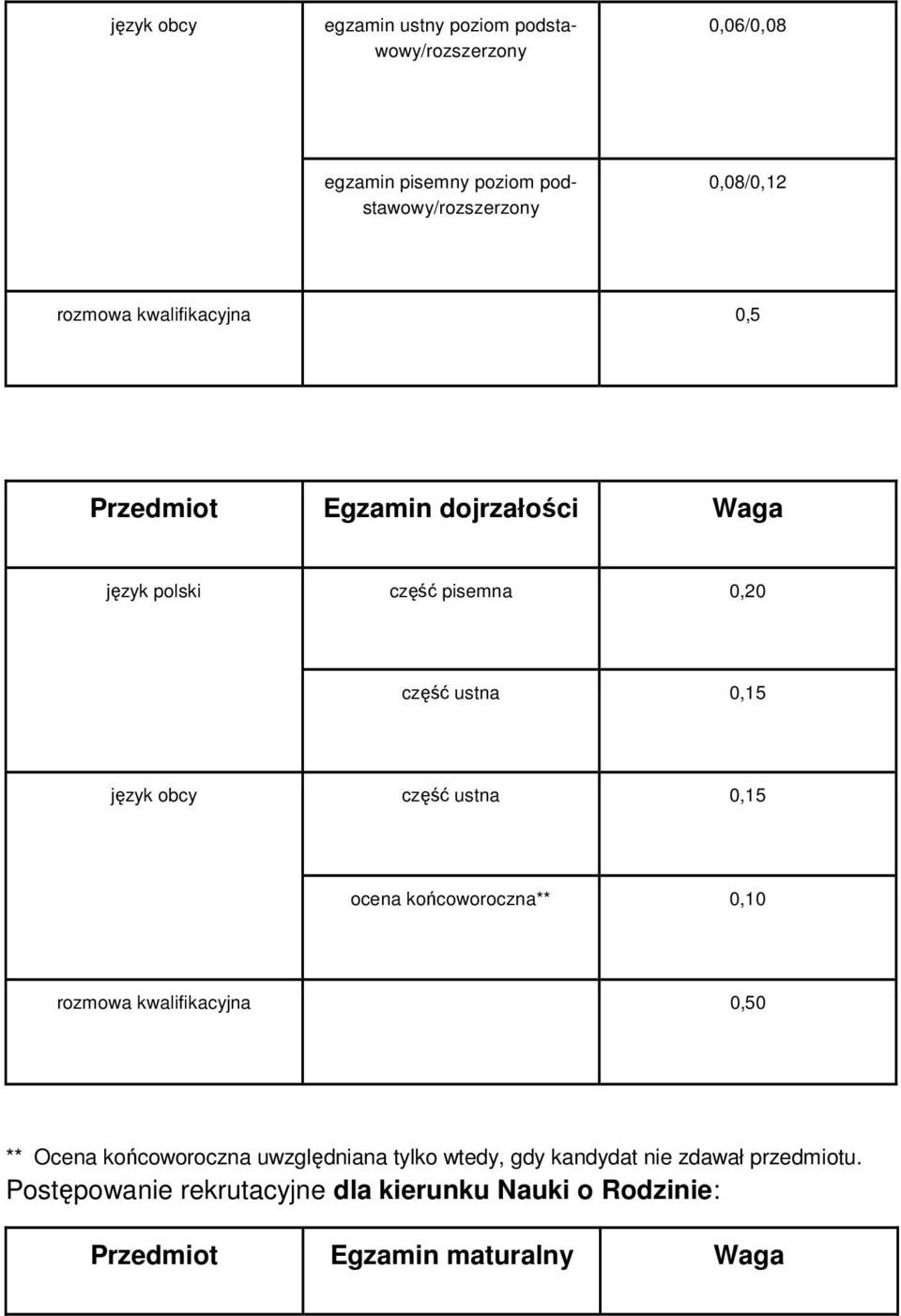 dojrzałości Waga język polski część pisemna 0,20 część ustna 0,15 część ustna 0,15