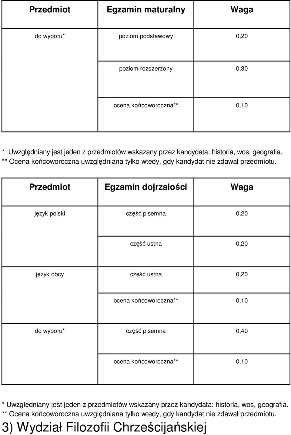 Przedmiot Egzamin dojrzałości Waga język polski część pisemna 0,20 część ustna 0,20 część ustna 0,20 do