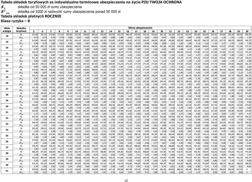50 000 zł Tabela Częstotliwość składek opłaty płatnych składki ROCZNIE - Klasa ryzyka - 0 0 Wiek Składka Okres ubezpieczenia wstępu taryfowa 5 6 7 8 9 0 2 3 4 5 6 7 8 9 20 2 22 23 24 25 26 27 28 29