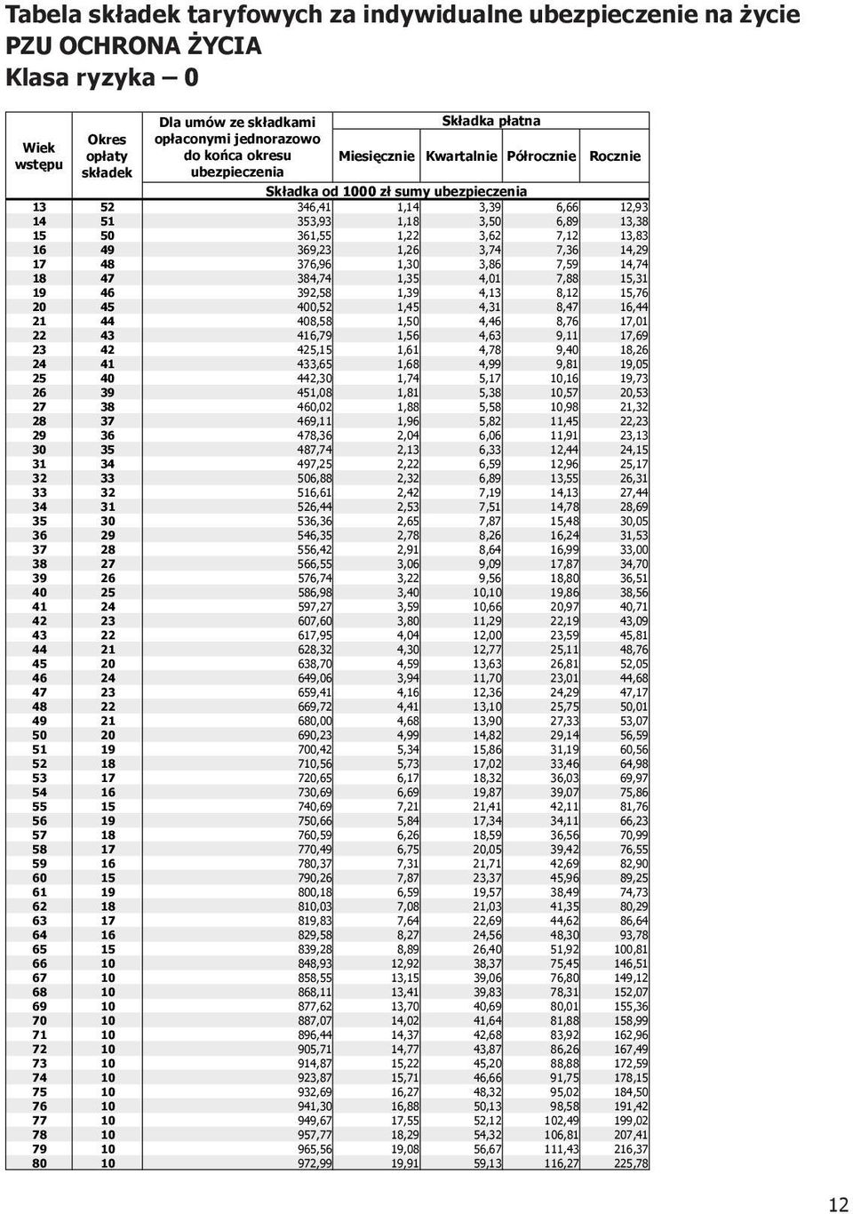 ubezpieczenia 3 52 346,4,4 3,39 6,66 2,93 4 5 353,93,8 3,50 6,89 3,38 5 50 36,55,22 3,62 7,2 3,83 6 49 369,23,26 3,74 7,36 4,29 7 48 376,96,30 3,86 7,59 4,74 8 47 384,74,35 4,0 7,88 5,3 9 46