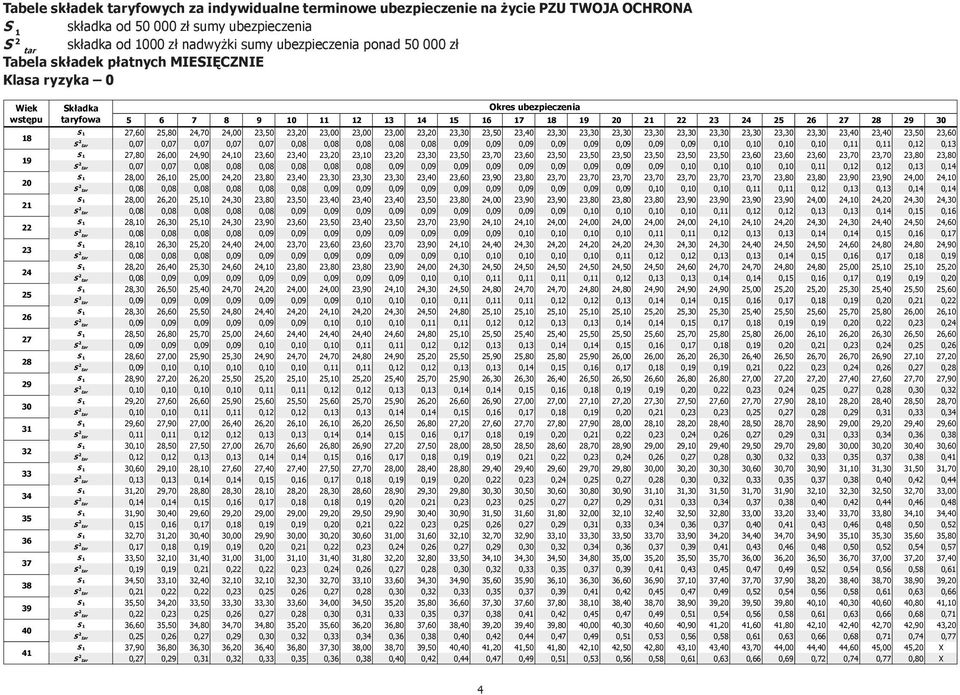 50 000 zł Tabela Częstotliwość składek opłaty płatnych składki MIESIĘCZNIE - Klasa ryzyka - 0 0 Wiek Składka Okres ubezpieczenia wstępu taryfowa 5 6 7 8 9 0 2 3 4 5 6 7 8 9 20 2 22 23 24 25 26 27 28
