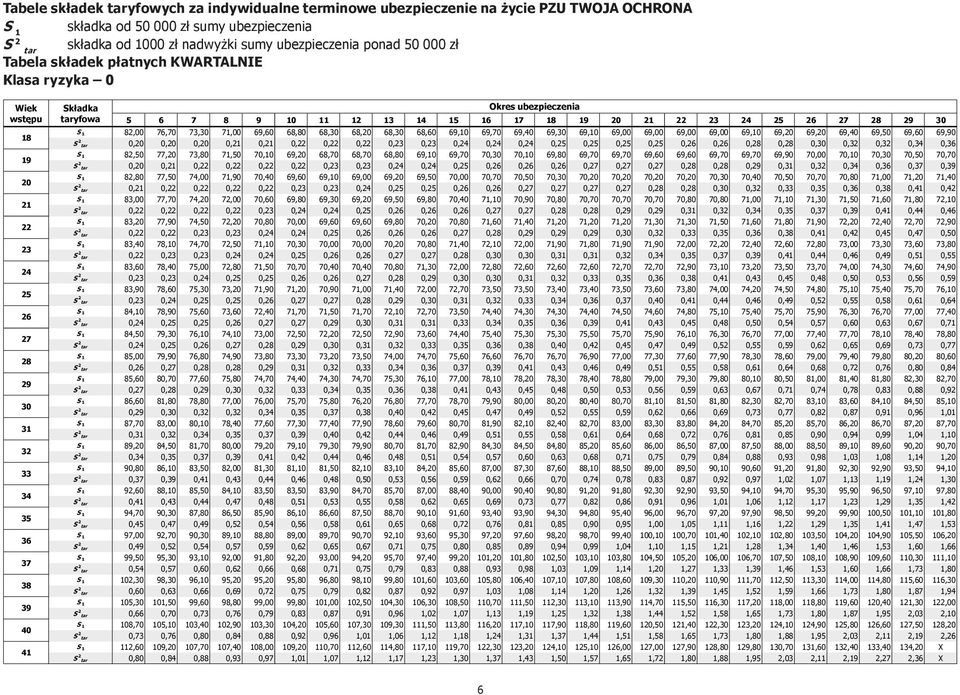 50 000 zł Tabela Częstotliwość składek opłaty płatnych składki KWARTALNIE - Klasa ryzyka - 0 0 Wiek Składka Okres ubezpieczenia wstępu taryfowa 5 6 7 8 9 0 2 3 4 5 6 7 8 9 20 2 22 23 24 25 26 27 28
