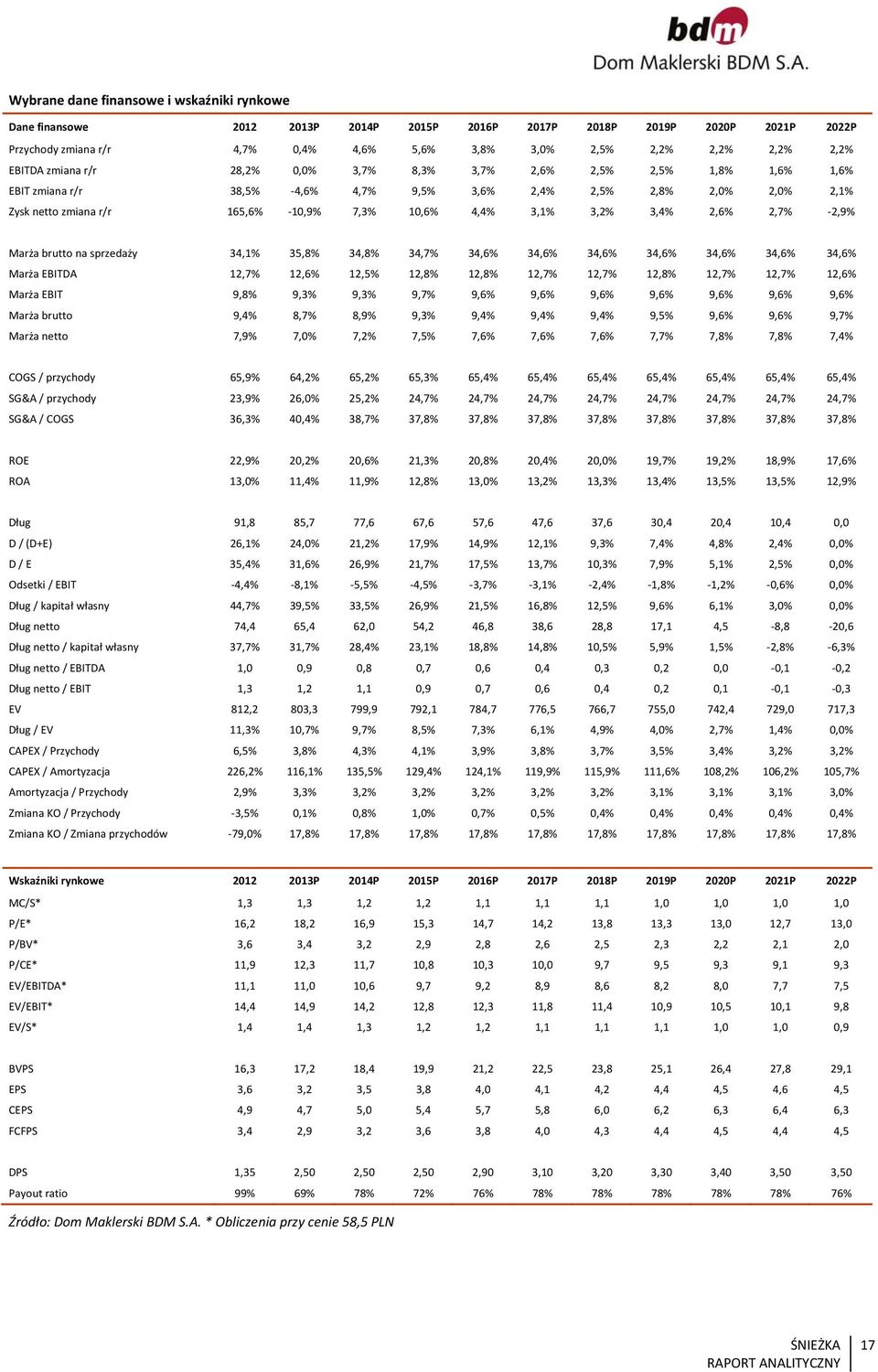 3,1% 3,2% 3,4% 2,6% 2,7% 2,9% Marża brutto na sprzedaży 34,1% 35,8% 34,8% 34,7% 34,6% 34,6% 34,6% 34,6% 34,6% 34,6% 34,6% Marża EBITDA 12,7% 12,6% 12,5% 12,8% 12,8% 12,7% 12,7% 12,8% 12,7% 12,7%