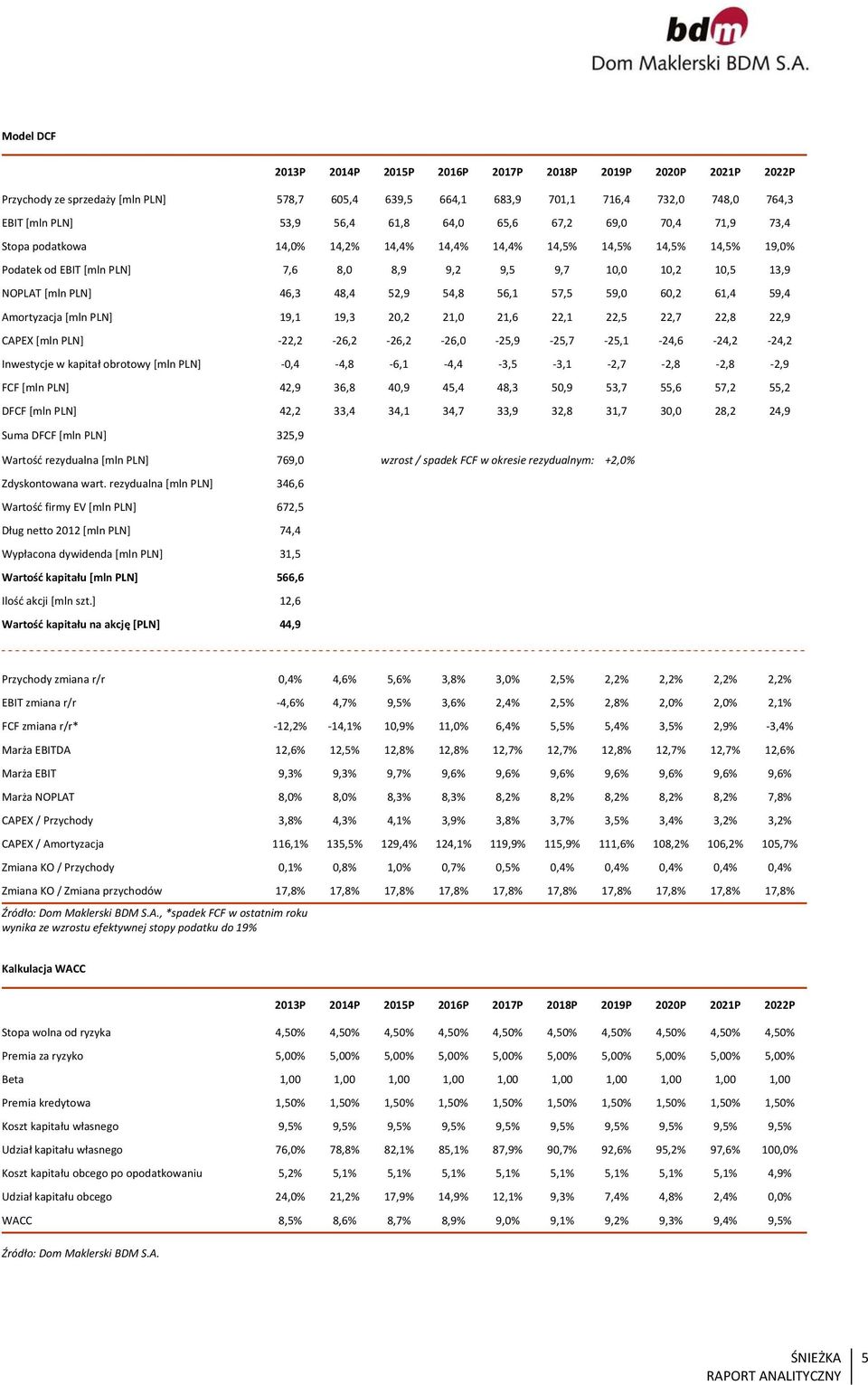 48,4 52,9 54,8 56,1 57,5 59,0 60,2 61,4 59,4 Amortyzacja [mln PLN] 19,1 19,3 20,2 21,0 21,6 22,1 22,5 22,7 22,8 22,9 CAPEX [mln PLN] 22,2 26,2 26,2 26,0 25,9 25,7 25,1 24,6 24,2 24,2 Inwestycje w