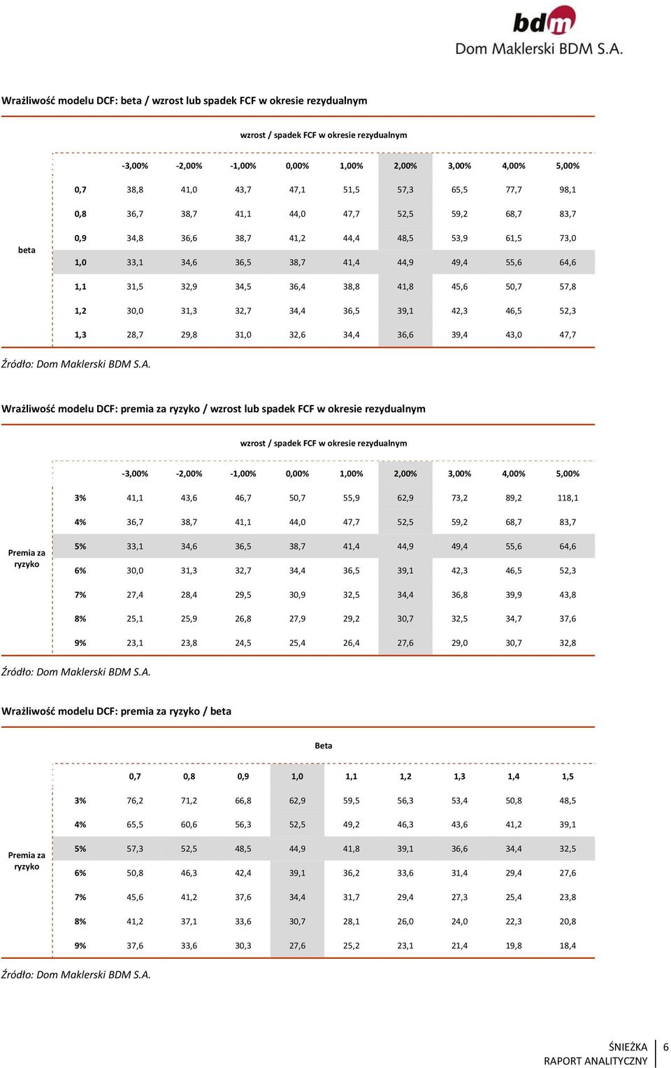 38,8 41,8 45,6 50,7 57,8 1,2 30,0 31,3 32,7 34,4 36,5 39,1 42,3 46,5 52,3 1,3 28,7 29,8 31,0 32,6 34,4 36,6 39,4 43,0 47,7 Źródło: Dom Maklerski BDM S.A.