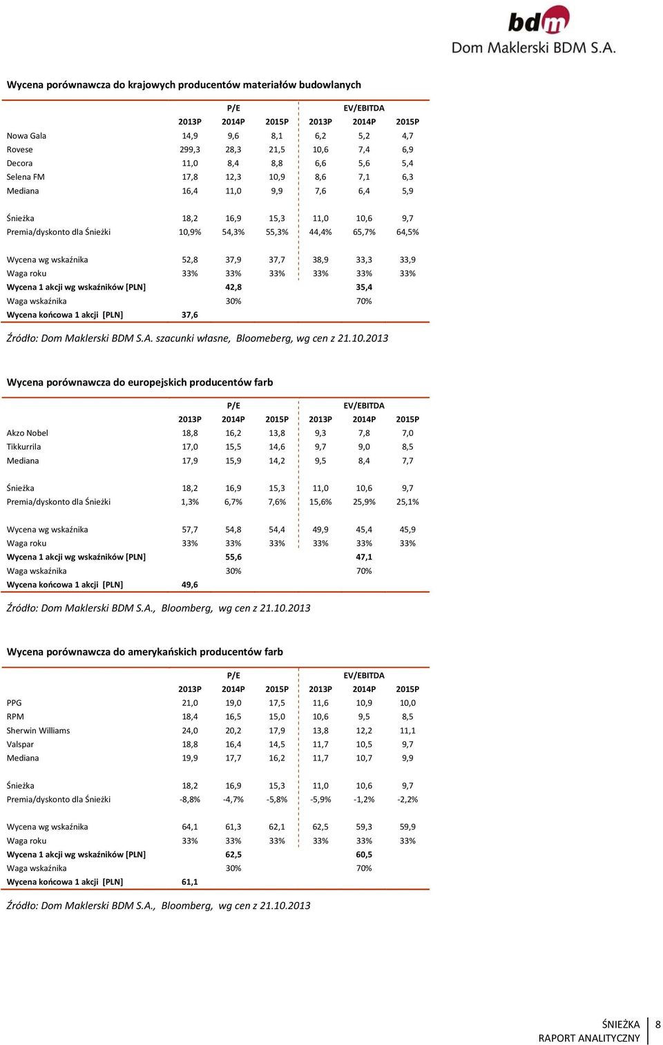 wg wskaźnika 52,8 37,9 37,7 38,9 33,3 33,9 Waga roku 33% 33% 33% 33% 33% 33% Wycena 1 akcji wg wskaźników [PLN] 42,8 35,4 Waga wskaźnika 30% 70% Wycena końcowa 1 akcji [PLN] 37,6 Źródło: Dom