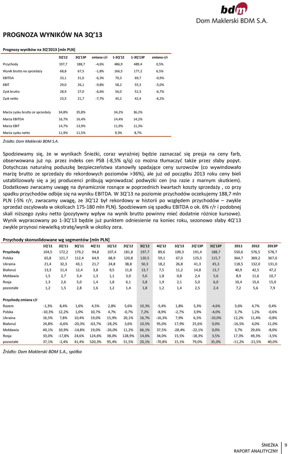 sprzedaży 34,8% 35,8% 34,2% 36,2% Marża EBITDA 16,7% 16,4% 14,4% 14,2% Marża EBIT 14,7% 13,9% 11,9% 11,3% Marża zysku netto 11,9% 11,5% 9,3% 8,7% Źródło: Dom Maklerski BDM S.A. Spodziewamy się, że w wynikach Śnieżki, coraz wyraźniej będzie zaznaczać się presja na ceny farb, obserwowana już np.