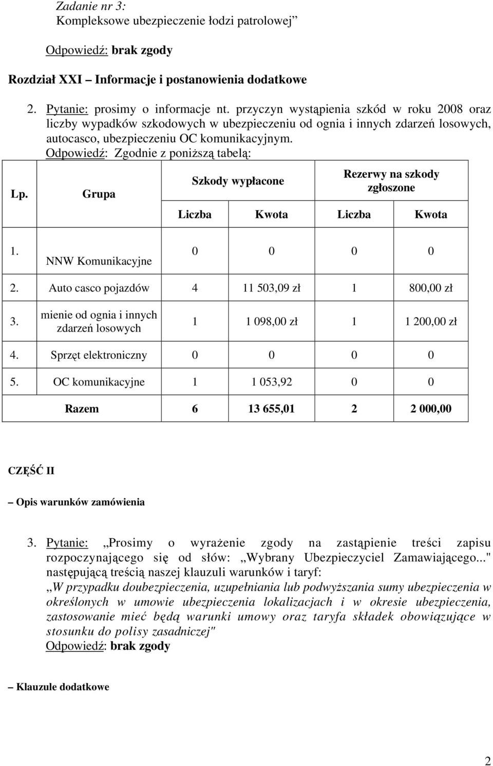 Odpowiedź: Zgodnie z poniższą tabelą: Grupa Szkody wypłacone Rezerwy na szkody zgłoszone Liczba Kwota Liczba Kwota 1. NNW Komunikacyjne 0 0 0 0 2. Auto casco pojazdów 4 11 503,09 zł 1 800,00 zł 3.