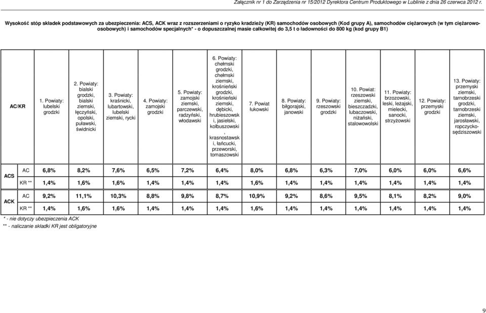 samochodów specjalnych* - o dopuszczalnej masie całkowitej do 3,5 t o ładowności do 800 kg (kod grupy B1) AC/KR 1. Powiaty: lubelski grodzki 2.