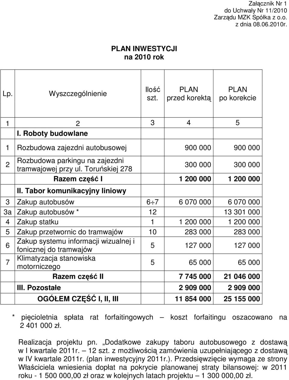 Tabor komunikacyjny liniowy 3 Zakup autobusów 6 7 6 070 000 6 070 000 3a Zakup autobusów * 12 13 301 000 4 Zakup statku 1 1 200 000 1 200 000 5 Zakup przetwornic do tramwajów 10 283 000 283 000 6