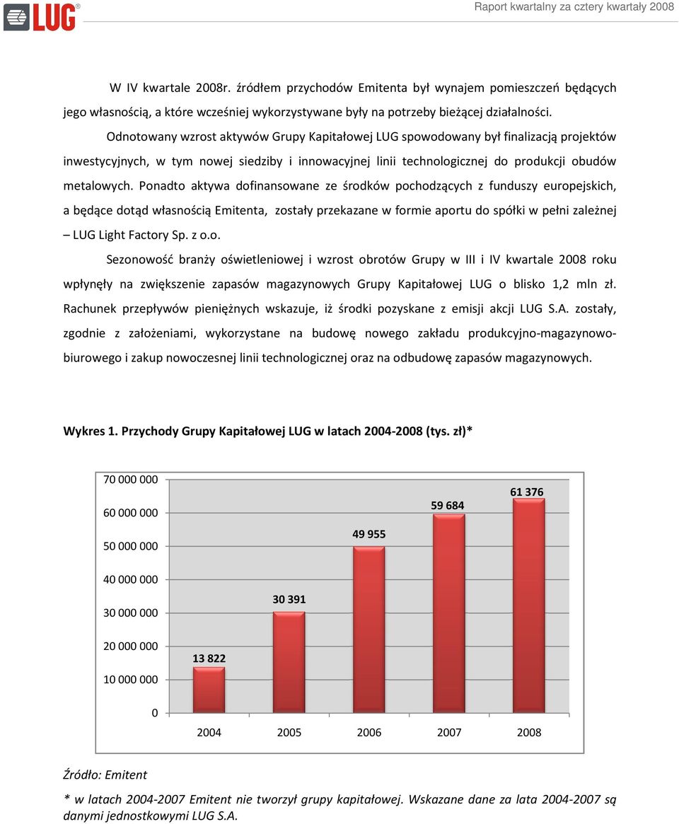 Ponadto aktywa dofinansowane ze środków pochodzących z funduszy europejskich, a będące dotąd własnością Emitenta, zostały przekazane w formie aportu do spółki w pełni zależnej LUG Light Factory Sp.